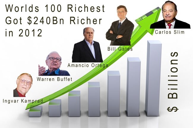 Billionaire's Bonanza - Top 100 earned $240Bn in 2012